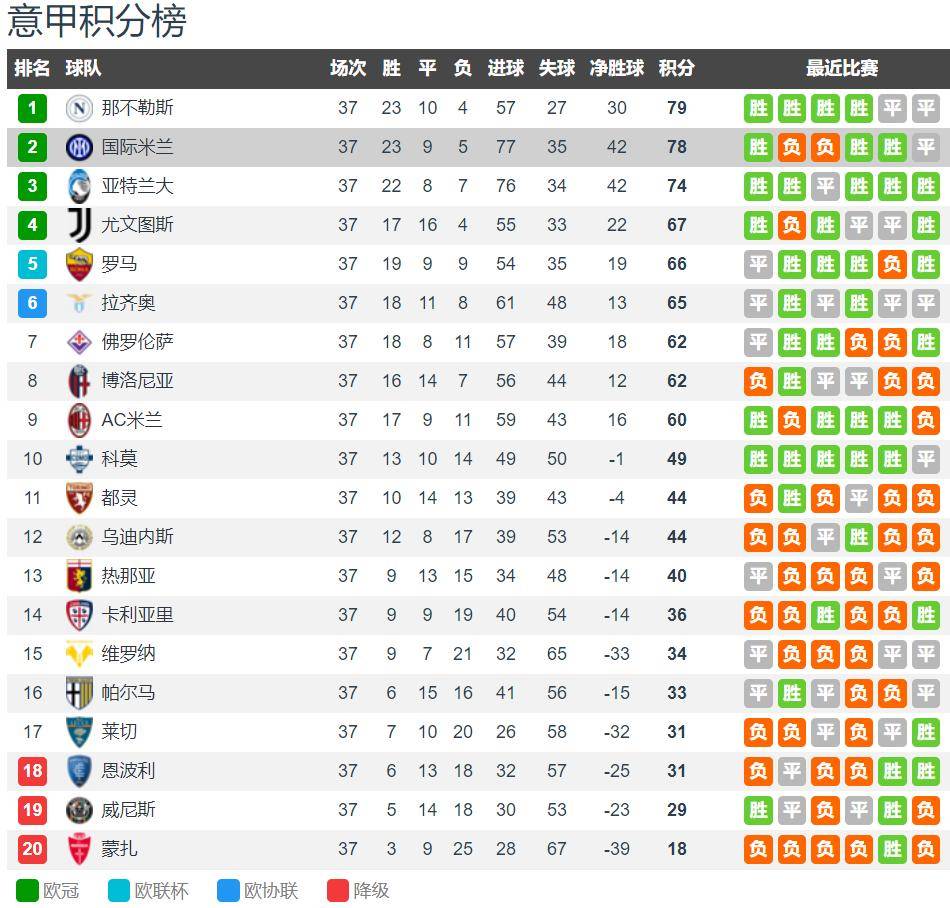 科莫vs国米前瞻：科莫无欲无求 国米夺冠需赢球&amp;那不勒斯不胜