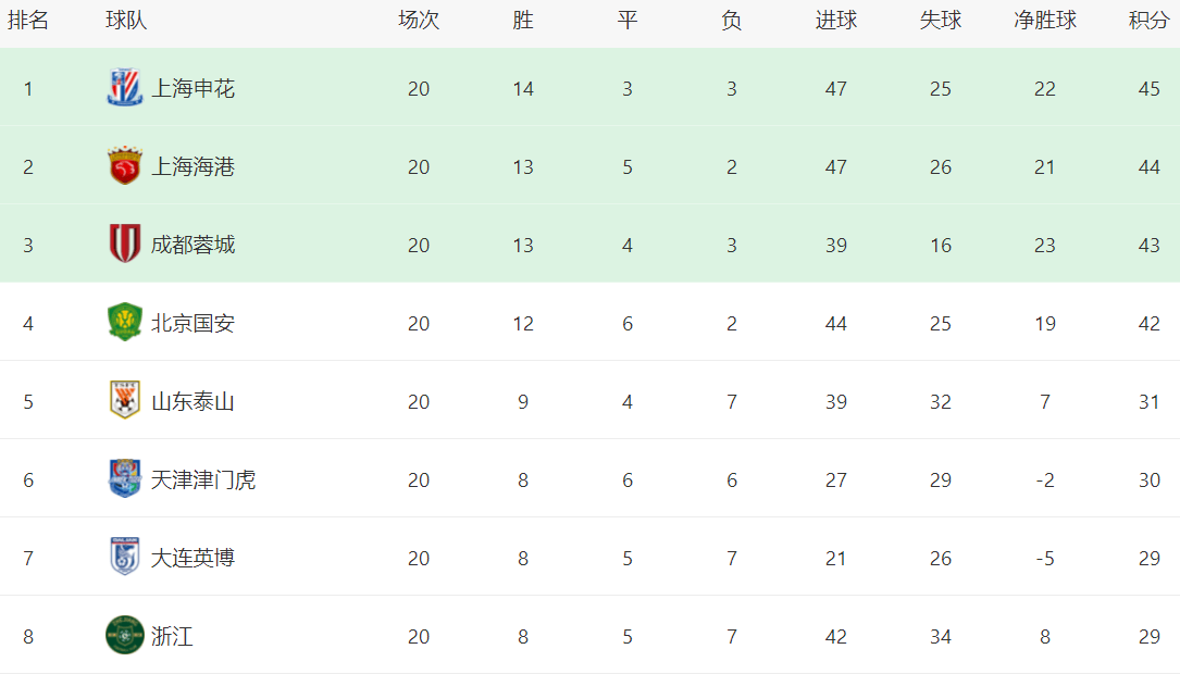 中超最新积分战报:梅州征服客场,国安奇迹逆袭,前4差距缩小