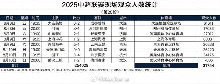 单轮2场破6万！本轮中超观众总数254029人，排在中超历史第3位
