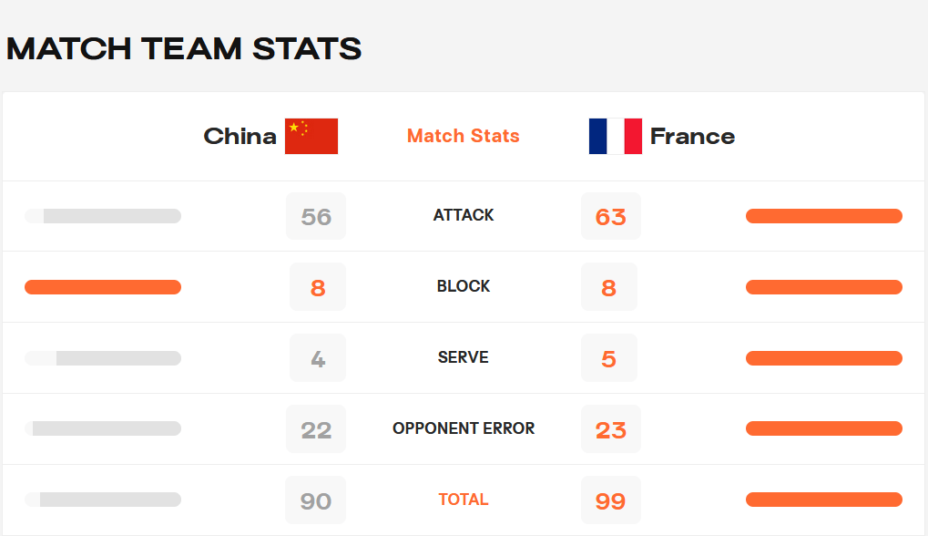 中国女排被法国队淘汰，无缘世锦赛八强