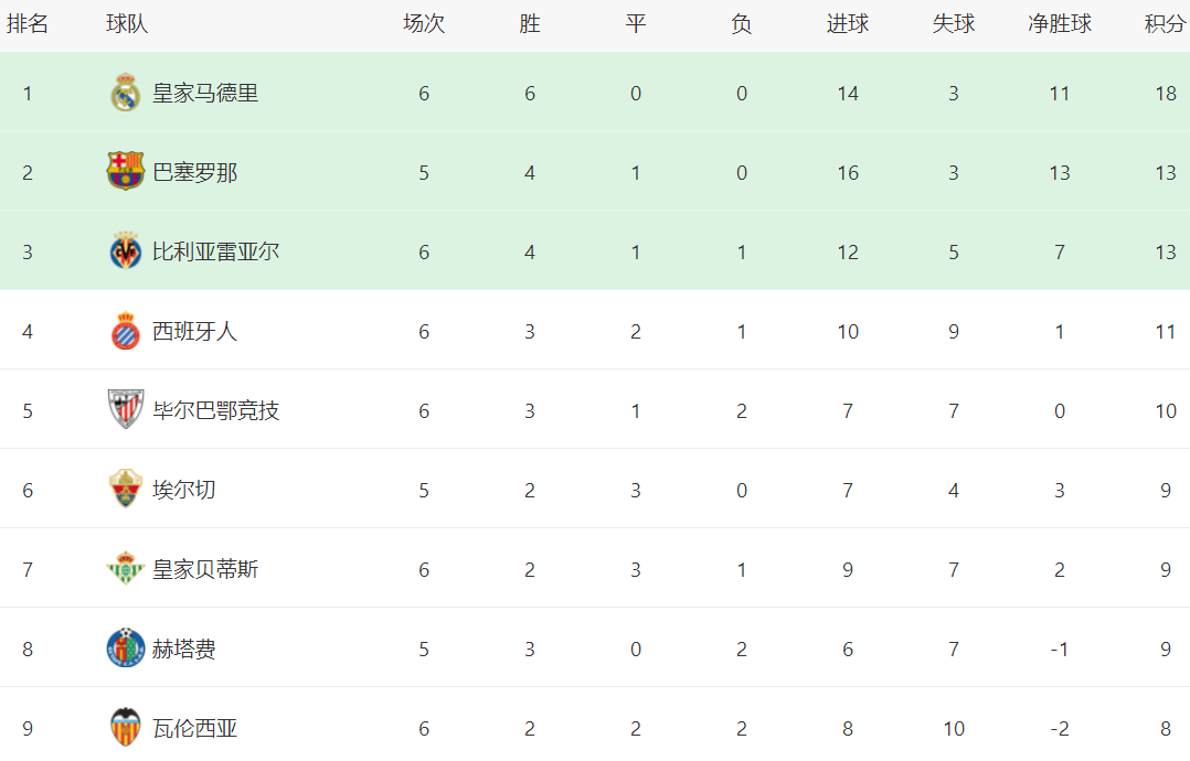 西甲最新积分战报:皇马狂飙,西班牙人绝平,黄潜2-1绝杀