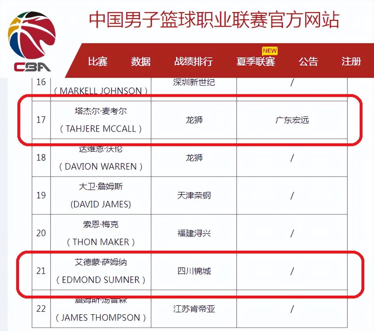 CBA官方：广东获麦考尔优先续约权 尚未交易到得分王萨姆纳