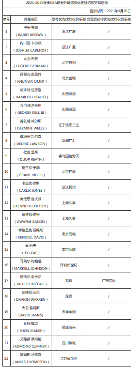 CBA更新外援优先续约权：萨姆纳仍在四川 多人离队仍被锁定签约权