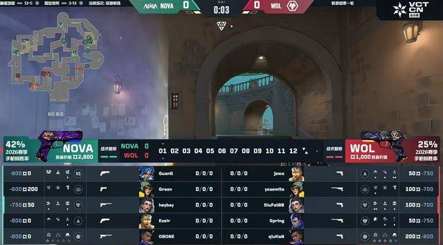 VCTCN：三分够了！狼队连追10分上演大逆转，狼队2-1淘汰NOVA