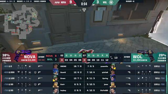 VCTCN：三分够了！狼队连追10分上演大逆转，狼队2-1淘汰NOVA